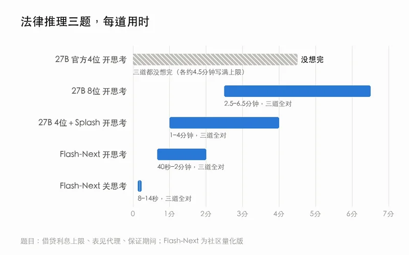 法律三题用时