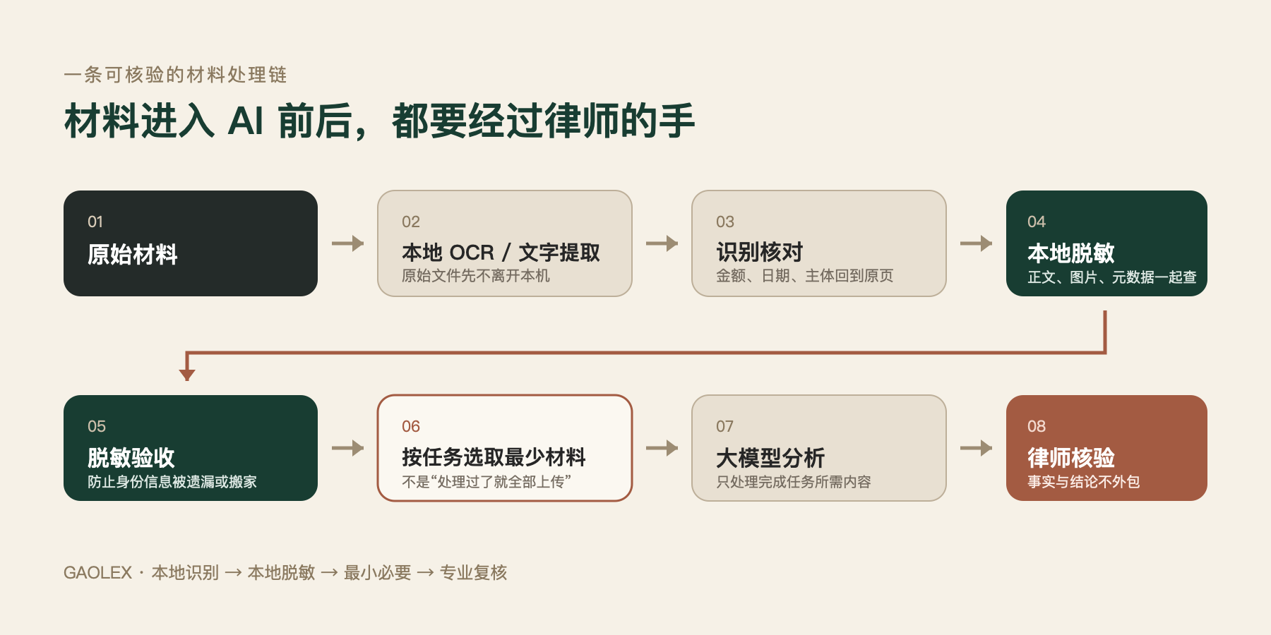 材料进入 AI 前后的处理链