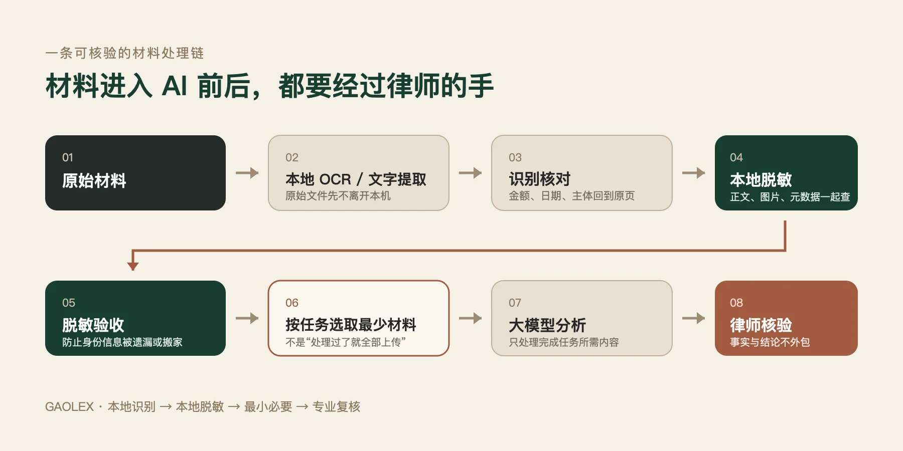 材料进入 AI 前后的处理链